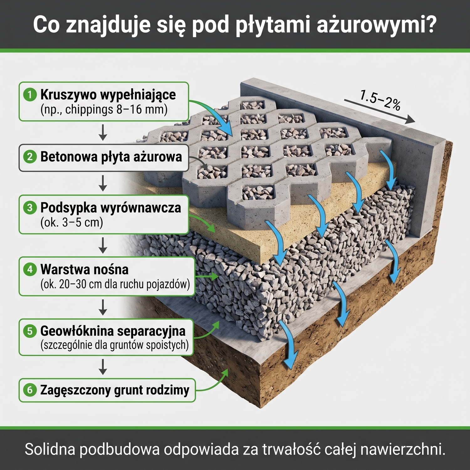 Schemat warstw podbudowy pod płyty ażurowe z wykorzystaniem geowłókniny i kruszywa nośnego